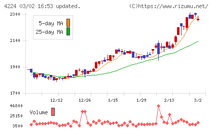 ロンシール工業チャート