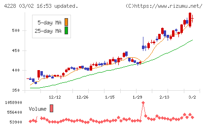 積水化成品工業チャート