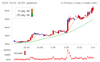 群栄化学工業チャート