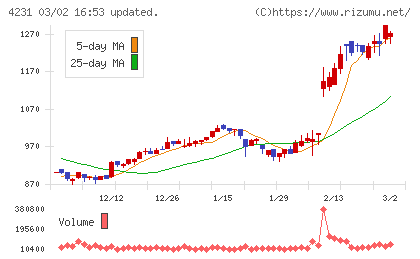 タイガースポリマーチャート
