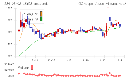 サンエー化研チャート