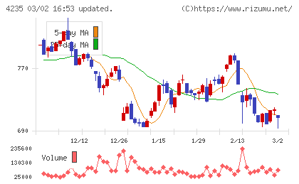 ウルトラファブリックス・ホールディングスチャート