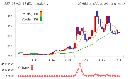 フジプレアムチャート