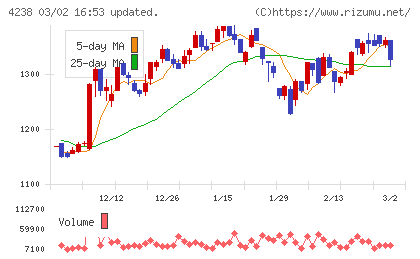 ミライアルチャート