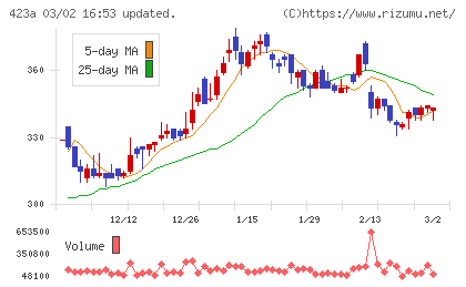 ライオン事務器チャート
