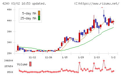 クラスターテクノロジーチャート