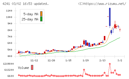 アテクトチャート