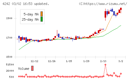 タカギセイコーチャート