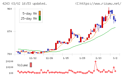 ニックスチャート