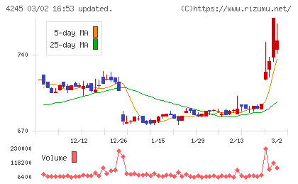 ダイキアクシスチャート