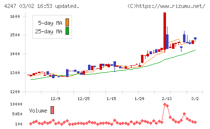 ポバール興業チャート