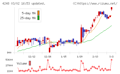 竹本容器チャート