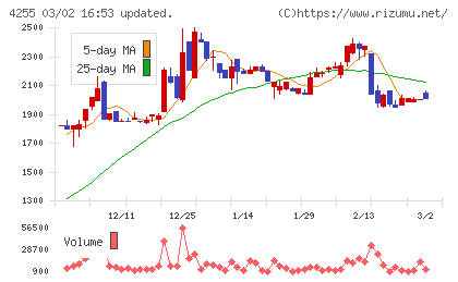 ＴＨＥＣＯＯチャート