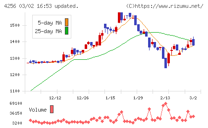 サインドチャート