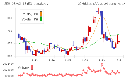 エクサウィザーズチャート