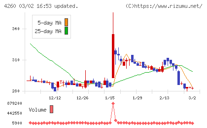 ハイブリッドテクノロジーズチャート