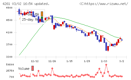 アジアクエストチャート