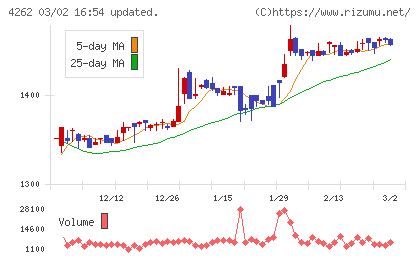 ニフティライフスタイルチャート