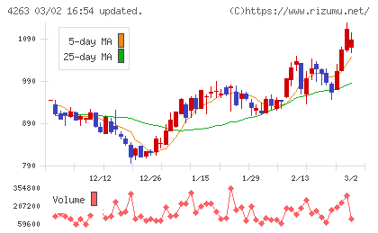サスメドチャート