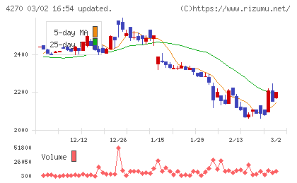 ＢｅｅＸチャート