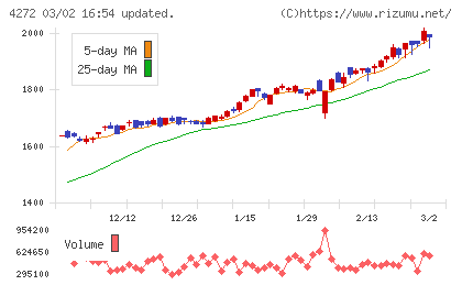 日本化薬チャート