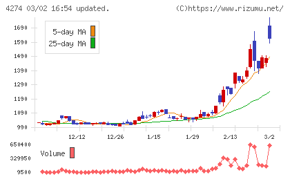 細谷火工チャート
