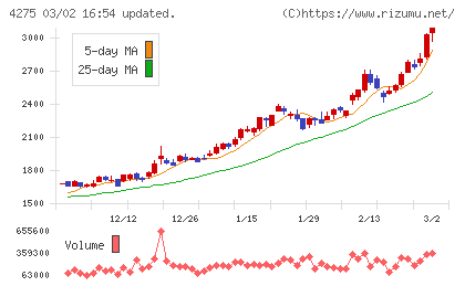 カーリットチャート