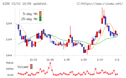 ＣＬホールディングスチャート