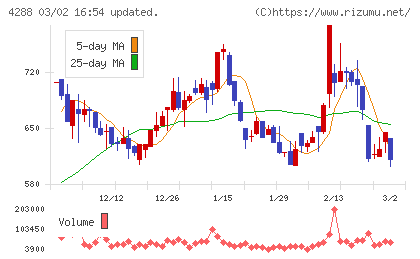 アズジェントチャート