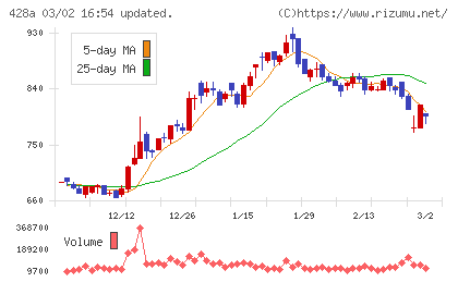 サイプレス・ホールディングスチャート