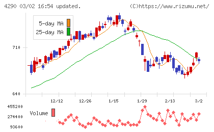 プレステージ・インターナショナルチャート
