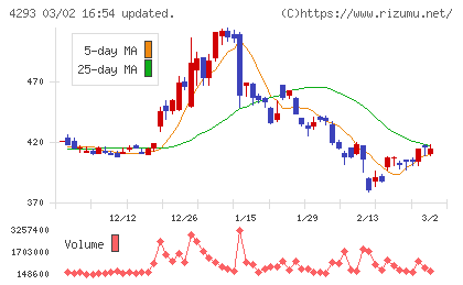 セプテーニ・ホールディングスチャート