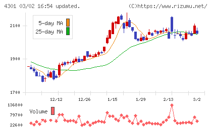 アミューズチャート