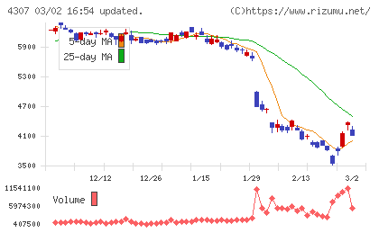 野村総合研究所チャート