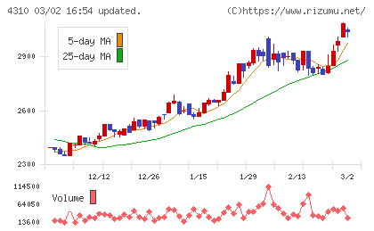 ドリームインキュベータチャート