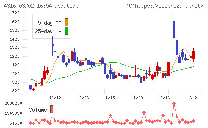 ビーマップチャート