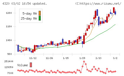 ＣＥホールディングスチャート