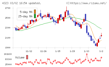 日本システム技術チャート