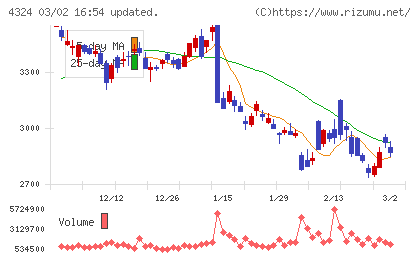 電通グループチャート