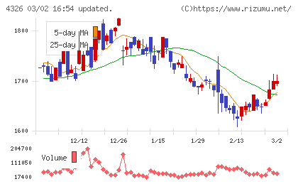 インテージホールディングスチャート