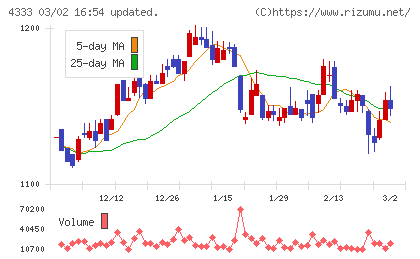 東邦システムサイエンスチャート