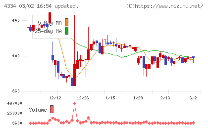 ユークスチャート