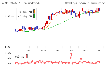 ＩＰＳホールディングスチャート