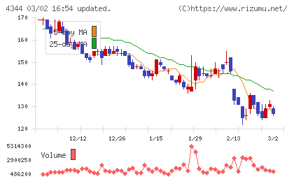 ソースネクストチャート