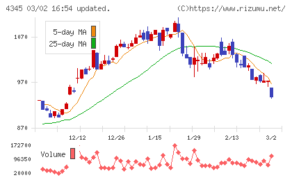 シーティーエスチャート