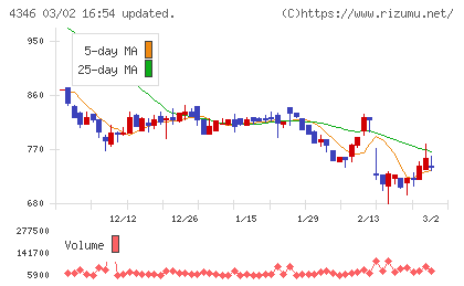 NEXYZ.Groupチャート