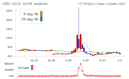 山田再生系債権回収総合事務所チャート