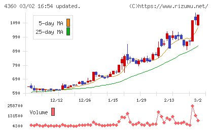 マナック・ケミカル・パートナーズチャート