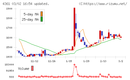 川口化学工業チャート