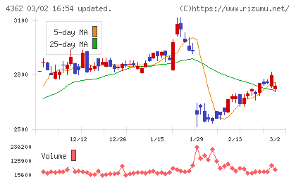 日本精化チャート